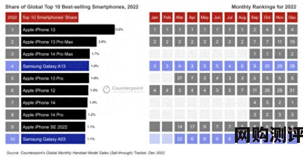 智能手机排行榜前十名 2022年十大最畅销智能手机排名出炉