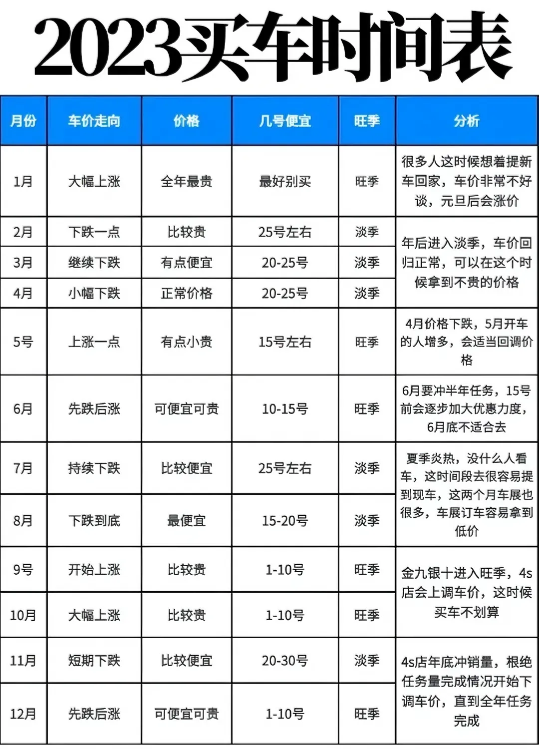 什么时候买车便宜?2023年最佳买车时间 按照月份 3、6、8、10月车价相对较低