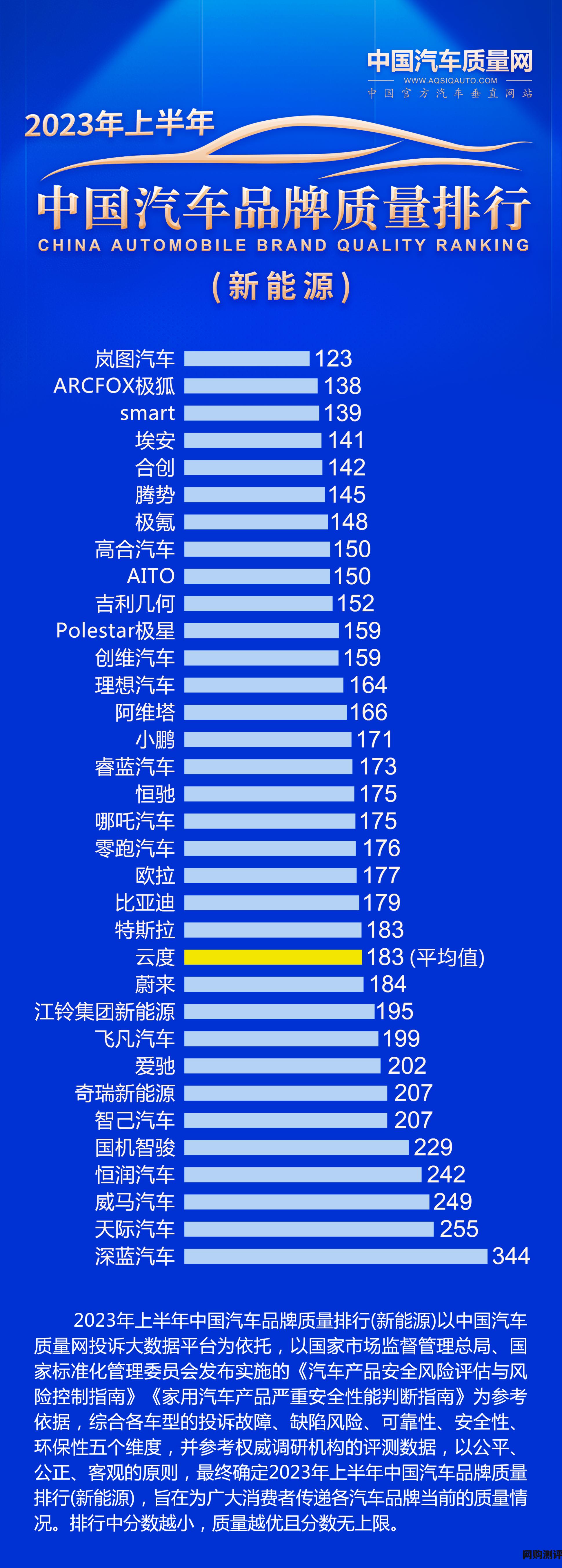 2023年国产汽车品牌排名 中国汽车品牌质量排行榜出炉