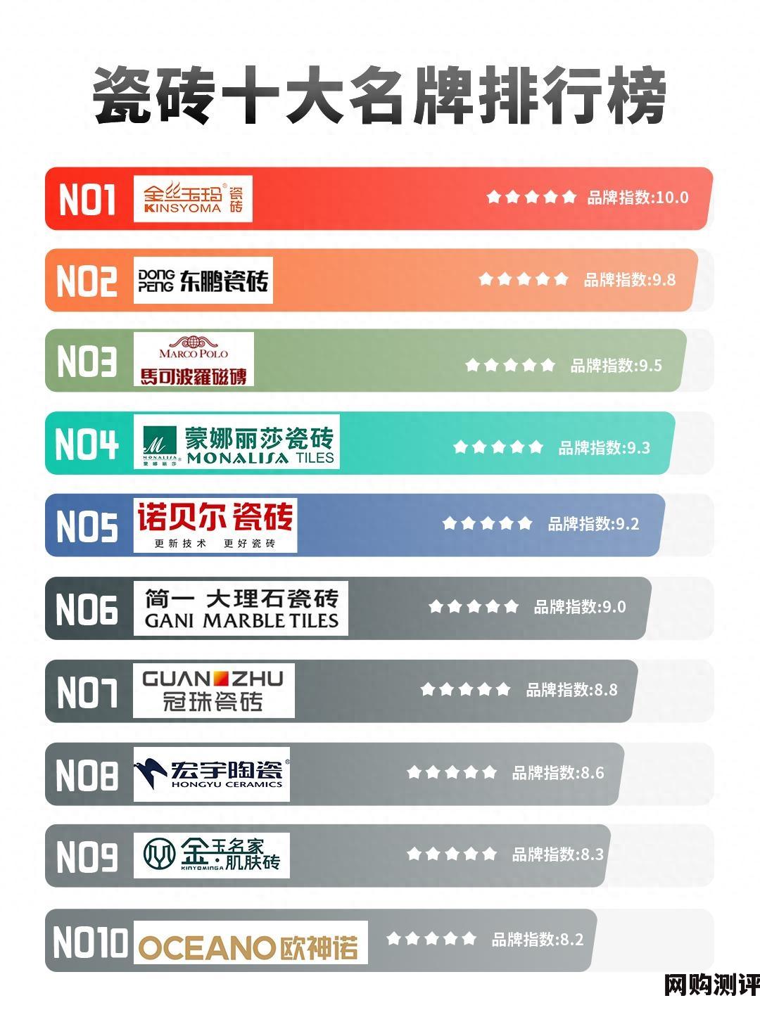 2023年中国瓷砖十大品牌排名 瓷砖十大名牌排行榜之品牌指数
