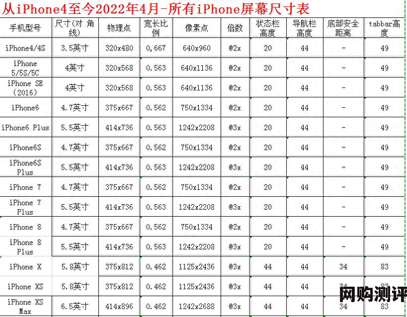 苹果手机屏幕尺寸大全 2022年5月最新iPhone所有手机型号屏幕尺寸购机指南