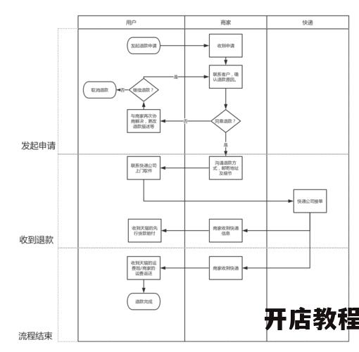 淘宝如何返还购物款？退款流程一探究竟！