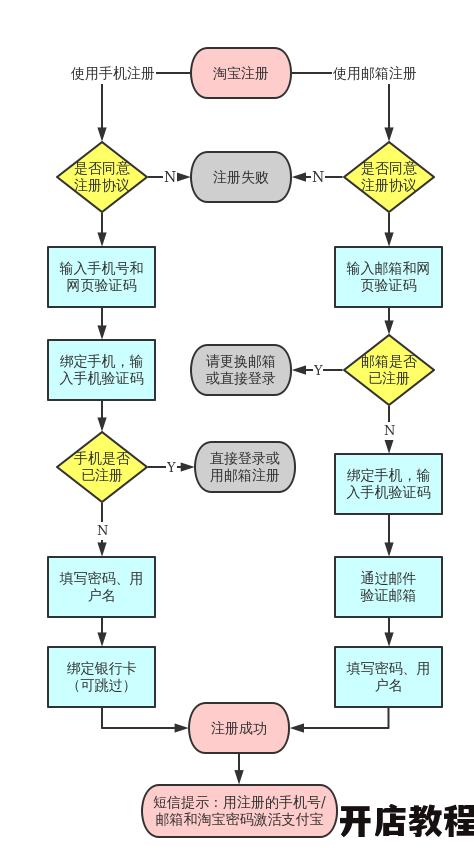 淘宝注册的整个流程是怎样的？需要准备哪些材料？