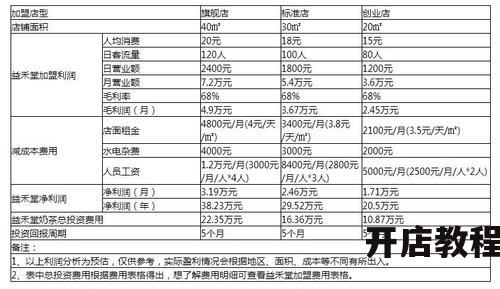 益禾堂奶茶店加盟费用多少？加盟前景如何？