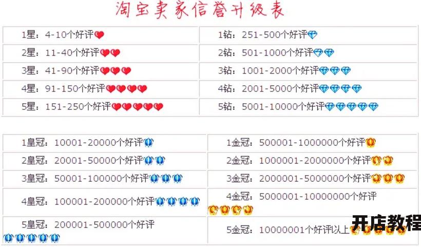淘宝信用等级如何提升？有哪些影响因素？