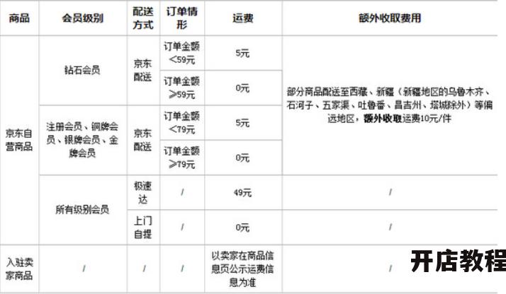 京东多少钱才能免运费？如何合理凑单节省运费？