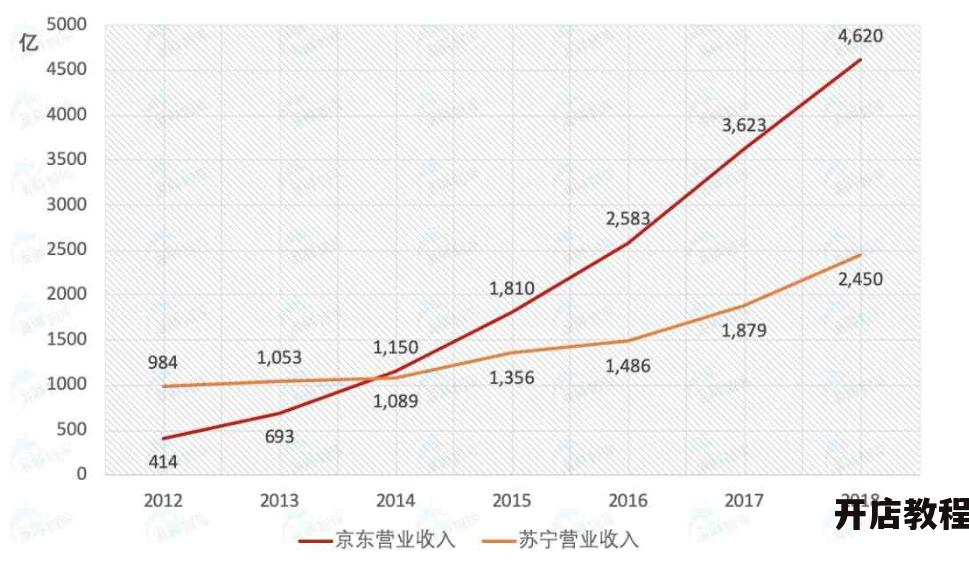 苏宁易购与京东商城哪个更优惠？购物时如何选择？