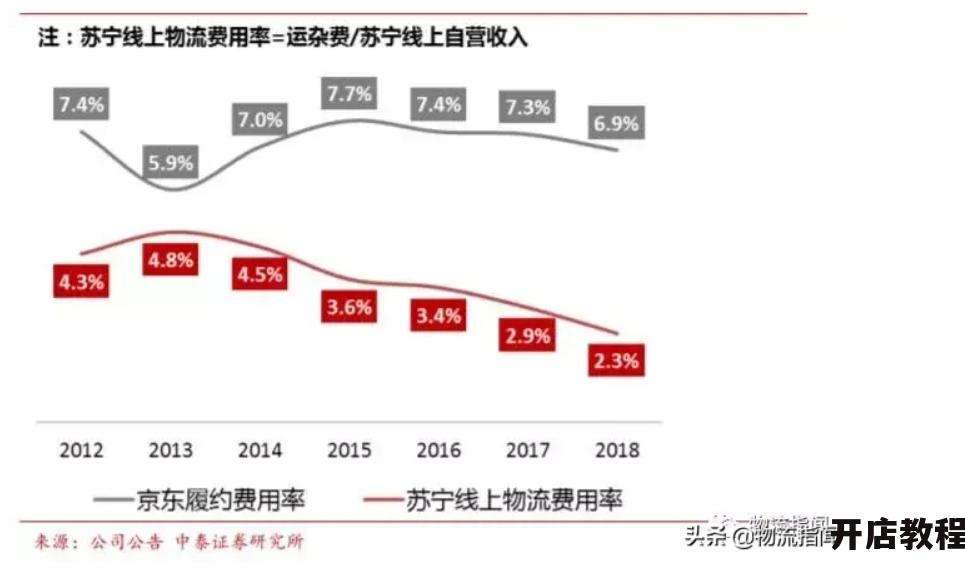 苏宁易购和京东商城物流速度哪家快？有何优缺点？