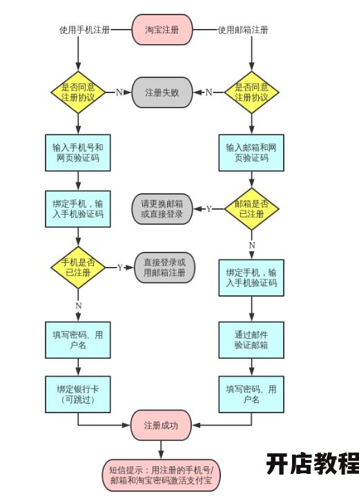 淘宝商城注册流程复杂吗？需要准备哪些材料？