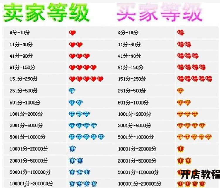 如何成为淘宝网皇冠卖家？需要满足哪些条件？