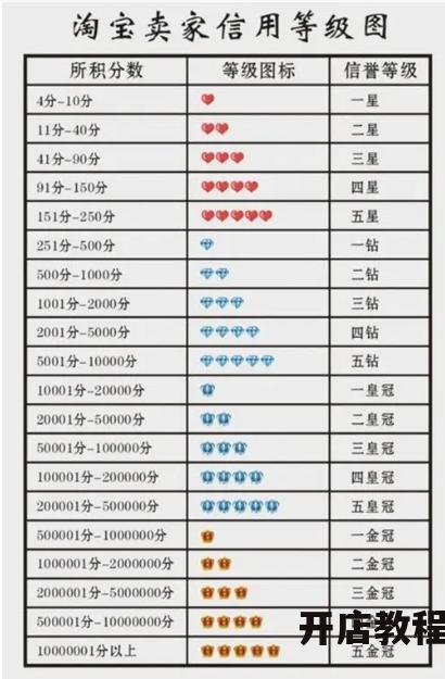 淘宝五皇冠店铺有哪些优势？如何提升淘宝等级？