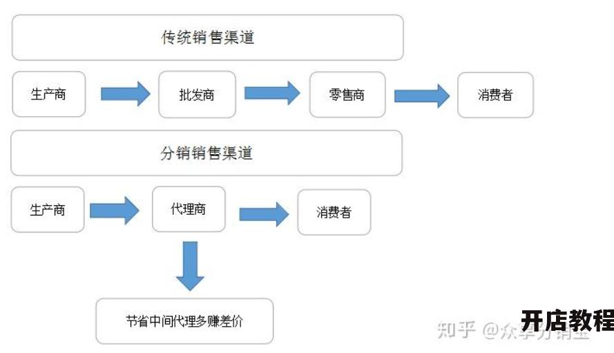 淘宝网的经营模式是怎样的？与传统电商有何区别？