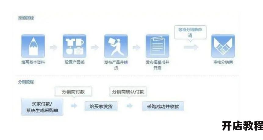 淘宝分销怎么做才能成功？需要掌握哪些关键步骤？