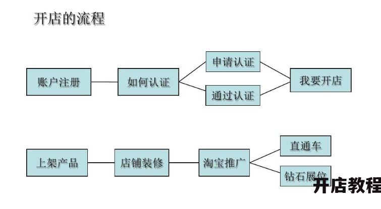 想在淘宝开店，流程是怎样的？需要注意什么？