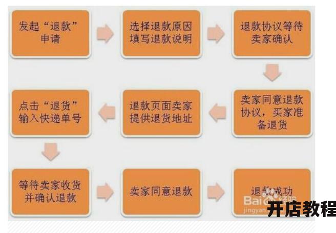 淘宝退款流程是怎样的？淘宝怎么退款才能更快到账？