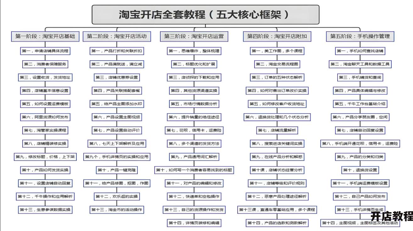 注册淘宝店铺流程复杂吗？如何在淘宝开店才能快速上手？