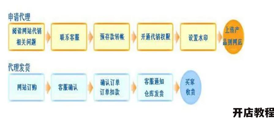 淘宝代销代理怎么做才能成功？有哪些风险需规避？