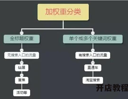 淘宝七个权重具体指什么？有何影响因素？