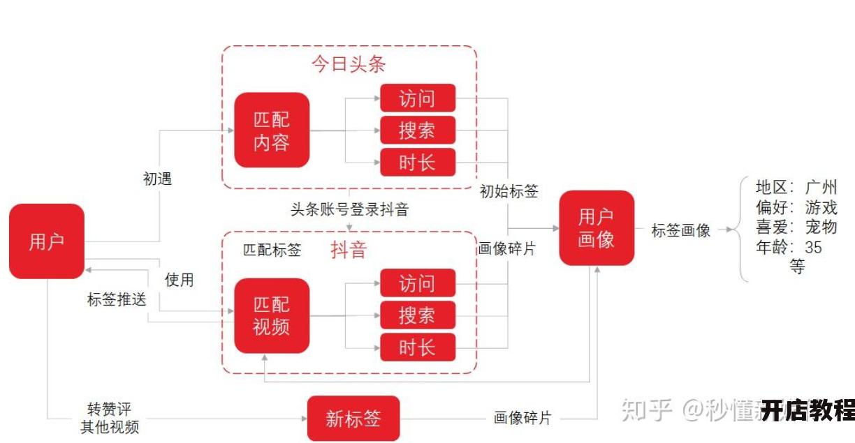 抖音推荐认识的人是基于什么算法？如何有效利用这一功能？
